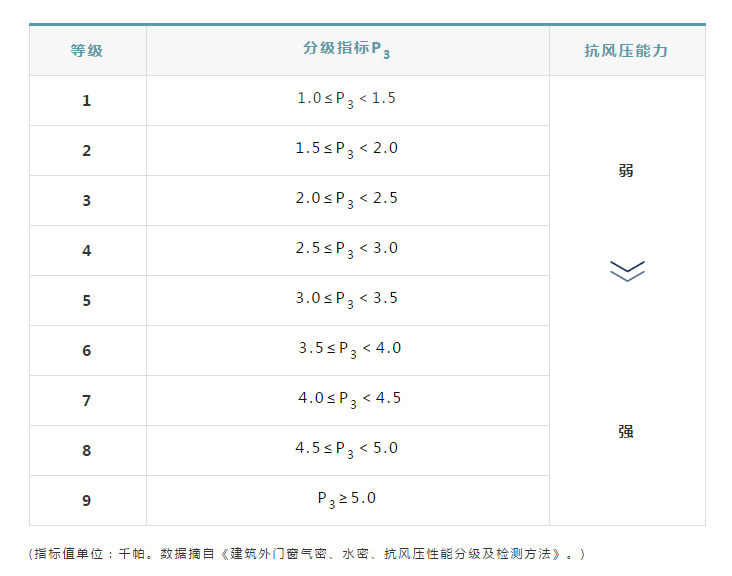 穗福门窗：门窗抗风压是不是等级越高越好？_2